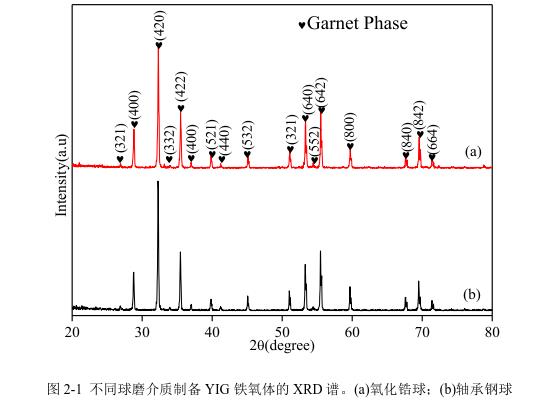 不同球磨介質(zhì)制備YIG 鐵氧體的 XRD 譜。(a)氧化鋯球；(b)軸承鋼球 
