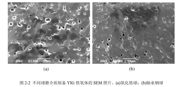 不同球磨介質(zhì)制備YIG 鐵氧體的SEM 照片。(a)氧化鋯球；(b)軸承鋼球 