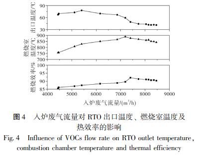 入爐廢氣流量對 RTO 出口溫度、 燃燒室溫度及 熱效率的影響