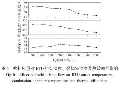 吹掃風(fēng)量對 RTO 排煙溫度、 燃燒室溫度及熱效率的影響